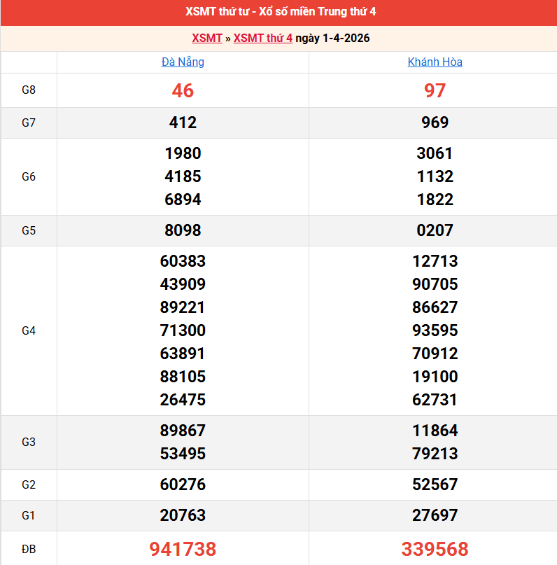 ket-qua-mien-trung-ngay-1-4 ket-qua-mien-trung-ngay-1-4
