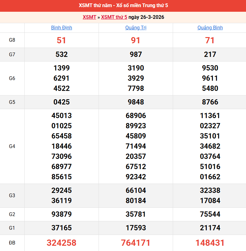 ket-qua-mien-trung-ngay-26-3