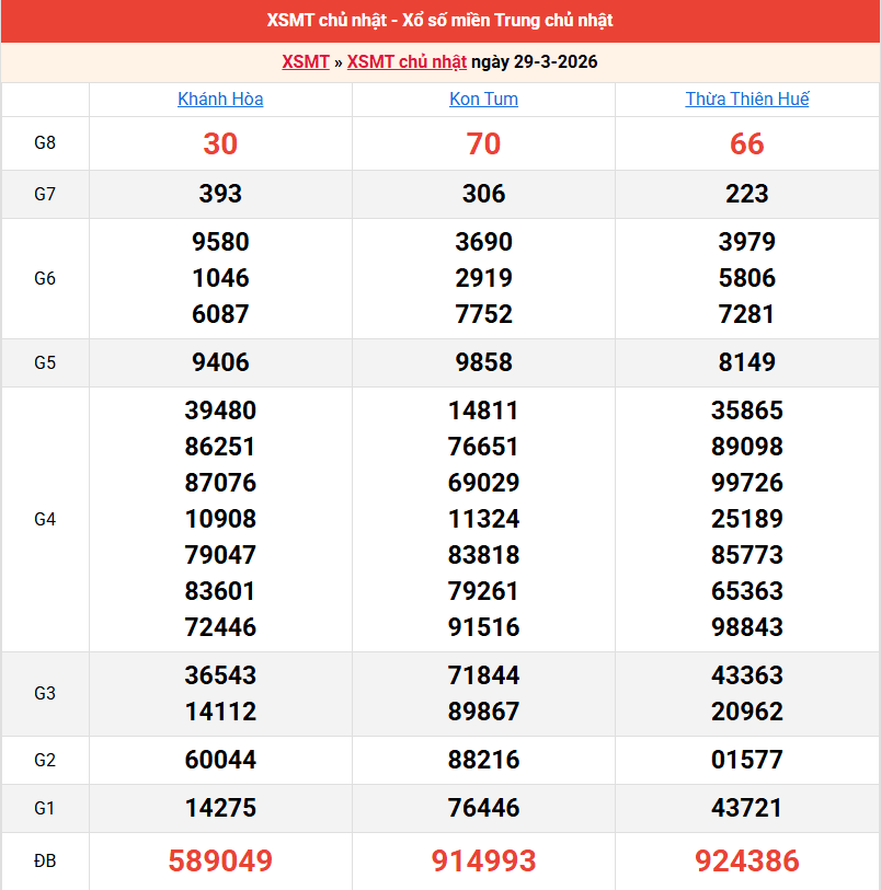ket-qua-mien-trung-ngay-29-3 ket-qua-mien-trung-ngay-29-3