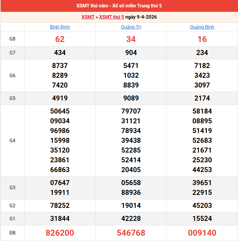 ket-qua-mien-trung-ngay-9-4