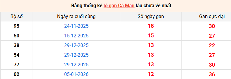 /lo-gan-ca-mau-ngay-6-4 /lo-gan-ca-mau-ngay-6-4