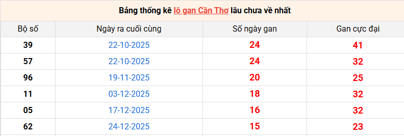 lo-gan-can-tho-ngay-15-4 lo-gan-can-tho-ngay-15-4