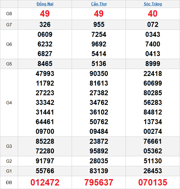 quay-thu-mien-nam-ngay-22-4