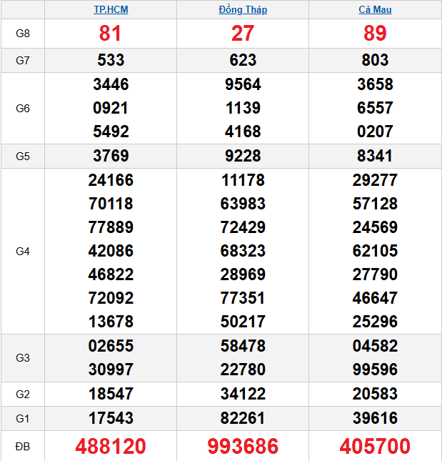 quay-thu-mien-nam-ngay-27-4