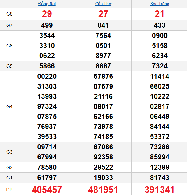 quay-thu-mien-nam-ngay-29-4