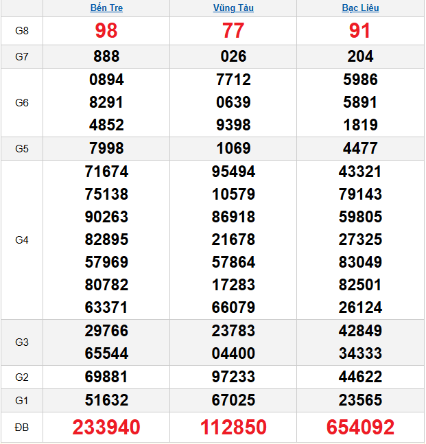 quay-thu-mien-nam-ngay-7-4