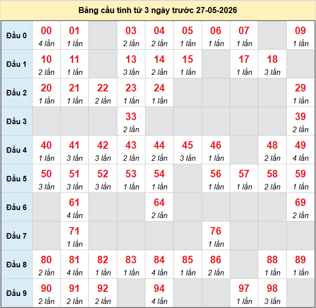 bach-thu-can-tho-ngay-27-5-2026 bach-thu-can-tho-ngay-27-5-2026