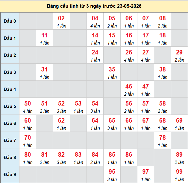 bach-thu-hcm-ngay-23-5-2026 bach-thu-hcm-ngay-23-5-2026