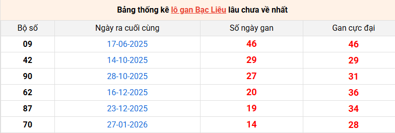 lo-gan-bac-lieu-ngay-12-5 lo-gan-bac-lieu-ngay-12-5