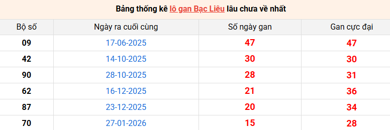 lo-gan-bac-lieu-ngay-19-5 lo-gan-bac-lieu-ngay-19-5