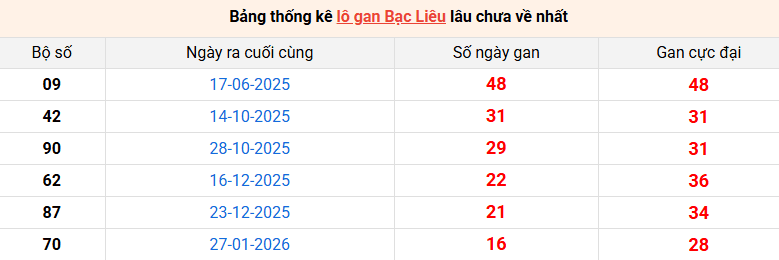 lo-gan-bac-lieu-ngay-26-5 lo-gan-bac-lieu-ngay-26-5