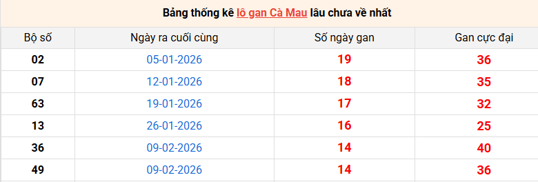 lo-gan-ca-mau-ngay-25-5 lo-gan-ca-mau-ngay-25-5