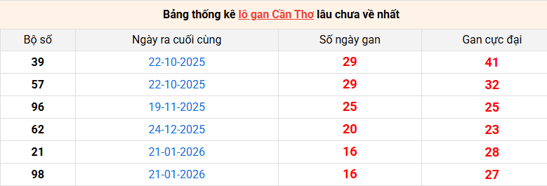 lo-gan-can-tho-ngay-20-5 lo-gan-can-tho-ngay-20-5