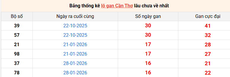 lo-gan-can-tho-ngay-27-5 lo-gan-can-tho-ngay-27-5