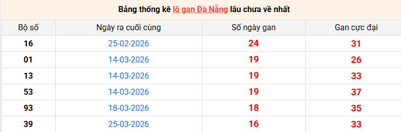lo-gan-da-nang-ngay-23-5 lo-gan-da-nang-ngay-23-5