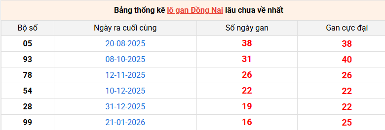 lo-gan-dong-nai-ngay-20-5 lo-gan-dong-nai-ngay-20-5