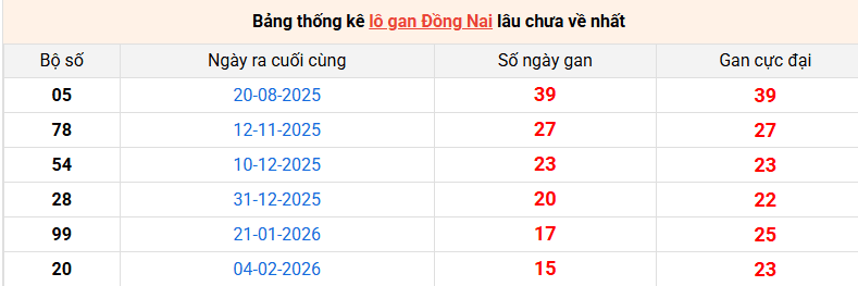 lo-gan-dong-nai-ngay-27-5 lo-gan-dong-nai-ngay-27-5