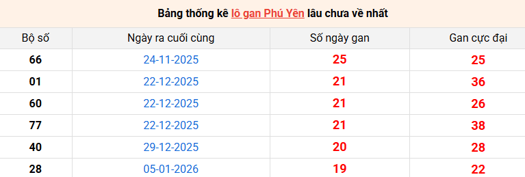 lo-gan-phu-yen-ngay-25-5 lo-gan-phu-yen-ngay-25-5