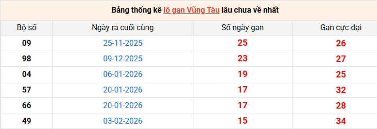 lo-gan-vung-tau-ngay-26-5 lo-gan-vung-tau-ngay-26-5