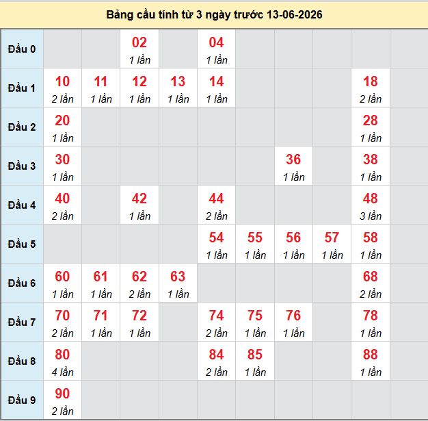 bach-thu-dac-nong-ngay-13-6-2026 bach-thu-dac-nong-ngay-13-6-2026