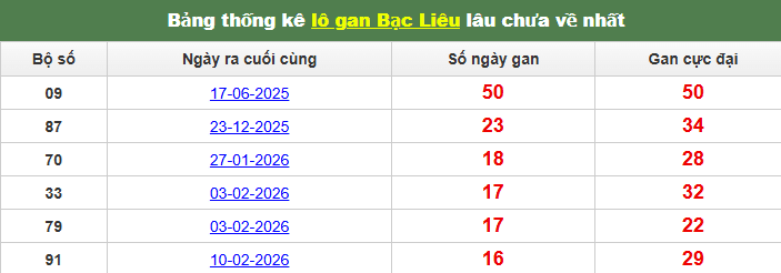 lo-gan-bac-lieu-ngay-9-6 lo-gan-bac-lieu-ngay-9-6