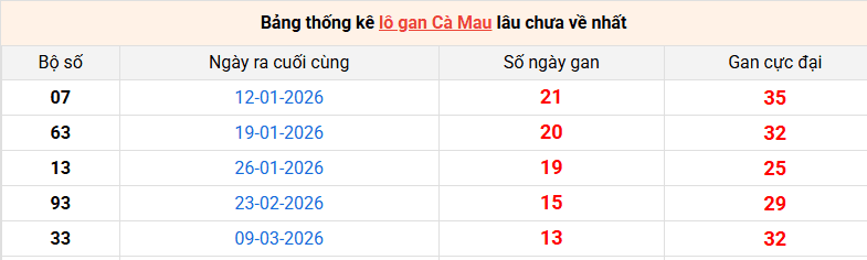 lo-gan-ca-mau-ngay-15-6 lo-gan-ca-mau-ngay-15-6