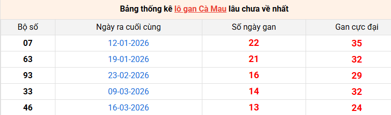 lo-gan-ca-mau-ngay-22-6 lo-gan-ca-mau-ngay-22-6