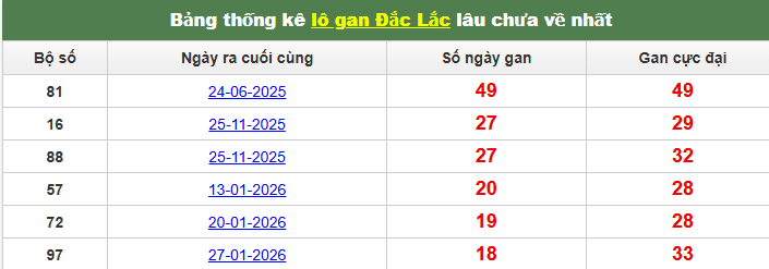 lo-gan-dac-lac-ngay-9-6 lo-gan-dac-lac-ngay-9-6