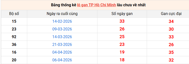 lo-gan-hcm-ngay-13-6 lo-gan-hcm-ngay-13-6