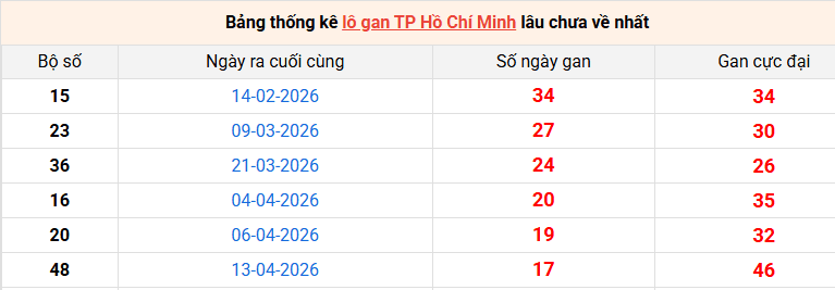 lo-gan-hcm-ngay-15-6 lo-gan-hcm-ngay-15-6