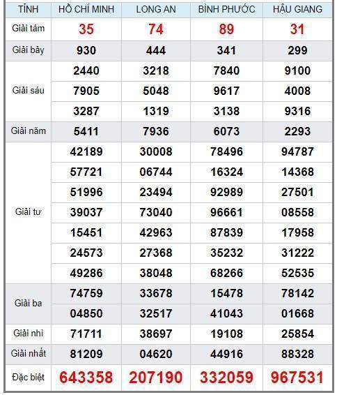 Soi cầu XSMN 19/1/2019, dự đoán kqxs miền Nam 19/1/2019, soi cau xsmn, xsmn, du doan xsmn, soi cầu xsmn, dự đoán xsmn, soi cầu miền nam, soi cau mien nam, dự đoán xổ số miền nam, du doan xo so mien nam