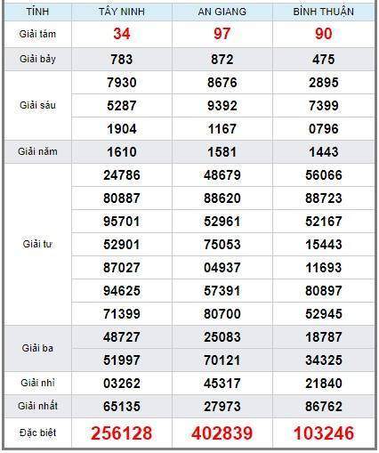 Soi cầu XSMN 20/12/2018, dự đoán kqxs miền Nam 20/12/2018, soi cau xsmn, xsmn, du doan xsmn, soi cầu xsmn, dự đoán xsmn, soi cầu miền nam, soi cau mien nam, dự đoán xổ số miền nam, du doan xo so mien nam