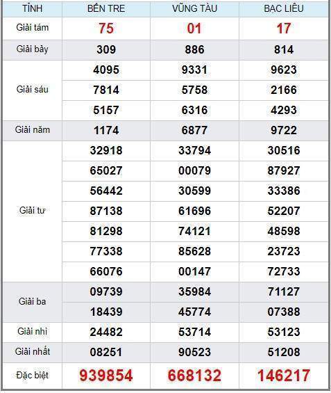 Soi cầu XSMN 22/1/2019, dự đoán kqxs miền Nam 22/1/2019, soi cau xsmn, xsmn, du doan xsmn, soi cầu xsmn, dự đoán xsmn, soi cầu miền nam, soi cau mien nam, dự đoán xổ số miền nam, du doan xo so mien nam