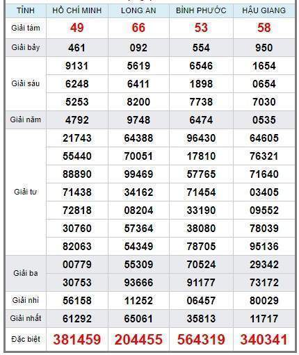 Soi cầu XSMN 22/12/2018, dự đoán kqxs miền Nam 22/12/2018, soi cau xsmn, xsmn, du doan xsmn, soi cầu xsmn, dự đoán xsmn, soi cầu miền nam, soi cau mien nam, dự đoán xổ số miền nam, du doan xo so mien nam