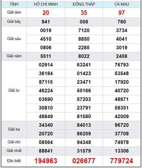 Soi cầu XSMN 28/1/2019, dự đoán kqxs miền Nam 28/1/2019, soi cau xsmn, xsmn, du doan xsmn, soi cầu xsmn, dự đoán xsmn, soi cầu miền nam, soi cau mien nam, dự đoán xổ số miền nam, du doan xo so mien nam