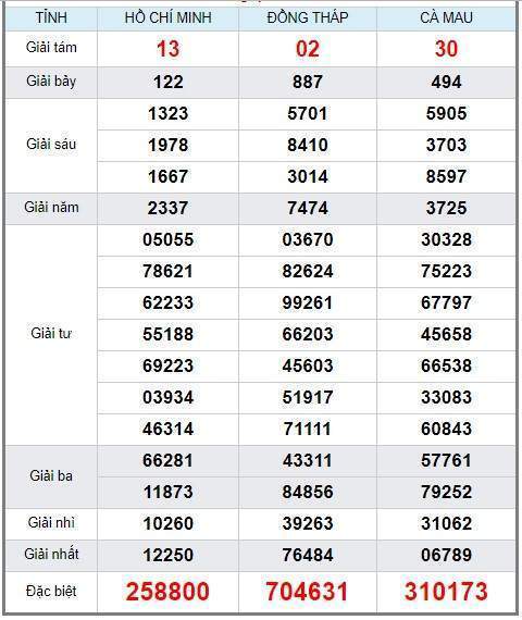 Soi cầu XSMN 31/12/2018, dự đoán kqxs miền Nam 31/12/2018, soi cau xsmn, xsmn, du doan xsmn, soi cầu xsmn, dự đoán xsmn, soi cầu miền nam, soi cau mien nam, dự đoán xổ số miền nam, du doan xo so mien nam