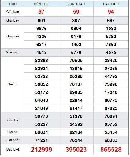 Soi cầu XSMN 8/1/2019, dự đoán kqxs miền Nam 8/1/2019, soi cau xsmn, xsmn, du doan xsmn, soi cầu xsmn, dự đoán xsmn, soi cầu miền nam, soi cau mien nam, dự đoán xổ số miền nam, du doan xo so mien nam