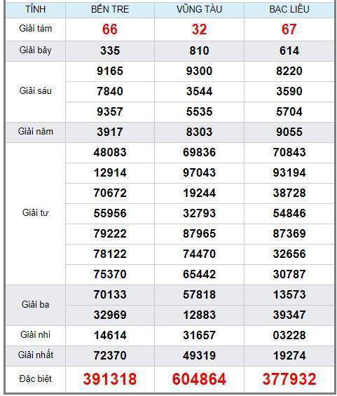 Soi cầu XSMN 12/2/2019, dự đoán kqxs miền Nam 12/2/2019, soi cau xsmn, xsmn, du doan xsmn, soi cầu xsmn, dự đoán xsmn, soi cầu miền nam, soi cau mien nam, dự đoán xổ số miền nam, du doan xo so mien nam