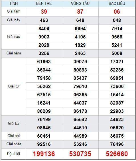 Soi cầu XSMN 17/2/2019, dự đoán kqxs miền Nam 17/2/2019, soi cau xsmn, xsmn, du doan xsmn, soi cầu xsmn, dự đoán xsmn, soi cầu miền nam, soi cau mien nam, dự đoán xổ số miền nam, du doan xo so mien nam