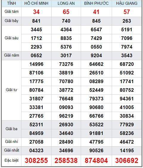 Soi cầu XSMN 9/2/2019, dự đoán kqxs miền Nam 9/2/2019, soi cau xsmn, xsmn, du doan xsmn, soi cầu xsmn, dự đoán xsmn, soi cầu miền nam, soi cau mien nam, dự đoán xổ số miền nam, du doan xo so mien nam