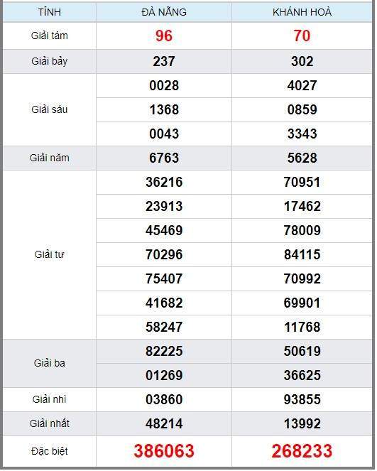 soi cầu XSMT 6/3/2019, Dự đoán xổ số miền trung 6/3/2019, soi cầu xsmt, soi cau xsmt, du doan xsmt, dự đoán xsmt, xsmt, du doan xo so mien trung, dự đoán xổ số miền trung