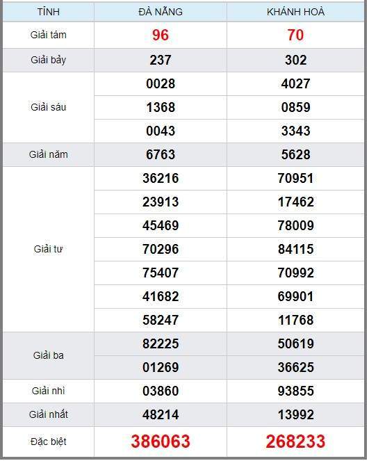 soi cầu XSMT 6/3/2019, Dự đoán xổ số miền trung 6/3/2019, soi cầu xsmt, soi cau xsmt, du doan xsmt, dự đoán xsmt, xsmt, du doan xo so mien trung, dự đoán xổ số miền trung