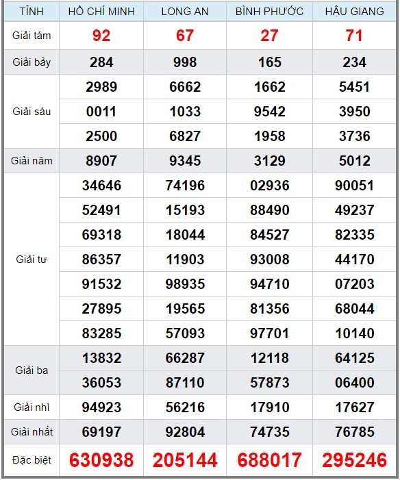 Soi cầu XSMN 9/3/2019, dự đoán kqxs miền Nam 09-03-2019, soi cau xsmn, xsmn, du doan xsmn, soi cầu xsmn, dự đoán xsmn, soi cầu miền nam, soi cau mien nam, dự đoán xổ số miền nam, du doan xo so mien nam