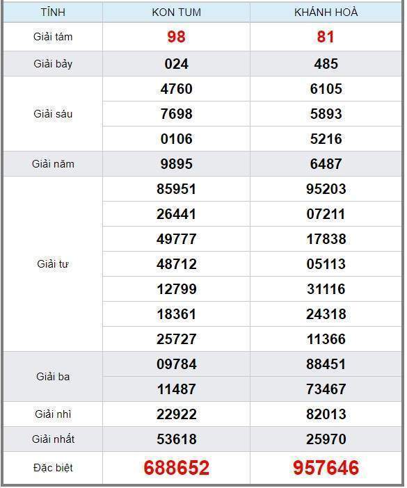 soi cầu XSMT 10/3/2019, Dự đoán xổ số miền trung 10/3/2019, soi cầu xsmt, soi cau xsmt, du doan xsmt, dự đoán xsmt, xsmt, du doan xo so mien trung, dự đoán xổ số miền trung