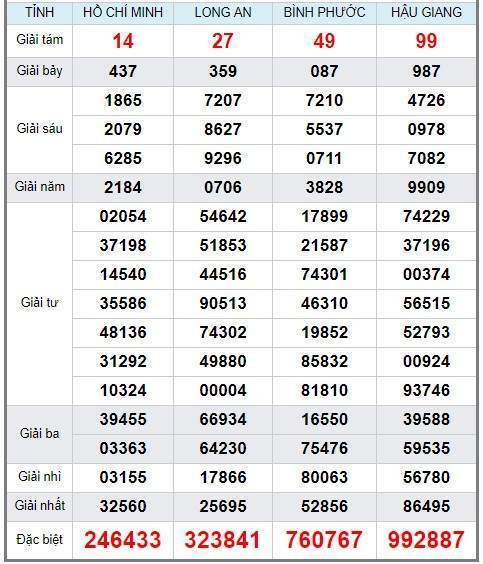 Soi cầu XSMN 4/5/2019, dự đoán kqxs miền Nam 04-05-2019, soi cau xsmn, xsmn, du doan xsmn, soi cầu xsmn, dự đoán xsmn, soi cầu miền nam, soi cau mien nam, dự đoán xổ số miền nam, du doan xo so mien nam