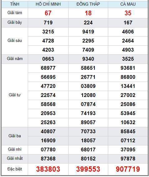 Soi cầu XSMN 8/4/2019, dự đoán kqxs miền Nam 08-04-2019, soi cau xsmn, xsmn, du doan xsmn, soi cầu xsmn, dự đoán xsmn, soi cầu miền nam, soi cau mien nam, dự đoán xổ số miền nam, du doan xo so mien nam