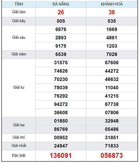 soi cầu XSMT 1/5/2019, Dự đoán xổ số miền trung 01/05/2019, soi cầu xsmt, soi cau xsmt, du doan xsmt, dự đoán xsmt, xsmt, du doan xo so mien trung, dự đoán xổ số miền trung.