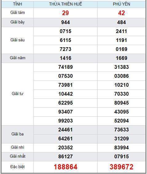 soi cầu XSMT 29/4/2019, Dự đoán xổ số miền trung 29/04/2019, soi cầu xsmt, soi cau xsmt, du doan xsmt, dự đoán xsmt, xsmt, du doan xo so mien trung, dự đoán xổ số miền trung.