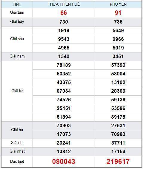 soi cầu XSMT 6/5/2019, Dự đoán xổ số miền trung 06/05/2019, soi cầu xsmt, soi cau xsmt, du doan xsmt, dự đoán xsmt, xsmt, du doan xo so mien trung, dự đoán xổ số miền trung.