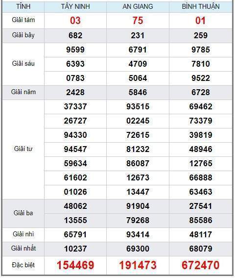Soi cầu XSMN 23/5/2019, dự đoán kqxs miền Nam 23-05-2019, soi cau xsmn, xsmn, du doan xsmn, soi cầu xsmn, dự đoán xsmn, soi cầu miền nam, soi cau mien nam, dự đoán xổ số miền nam, du doan xo so mien nam